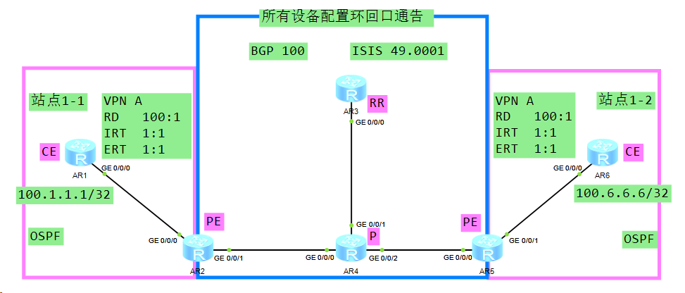 MPLS_VPN实验