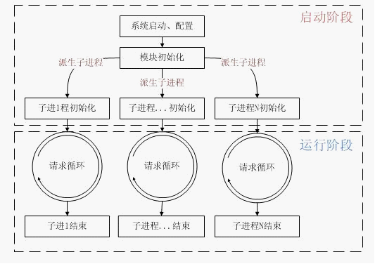 PHP Life Cycle