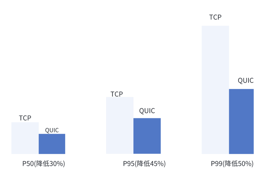 提速 40%，融云基于 QUIC 深度优化通信协议