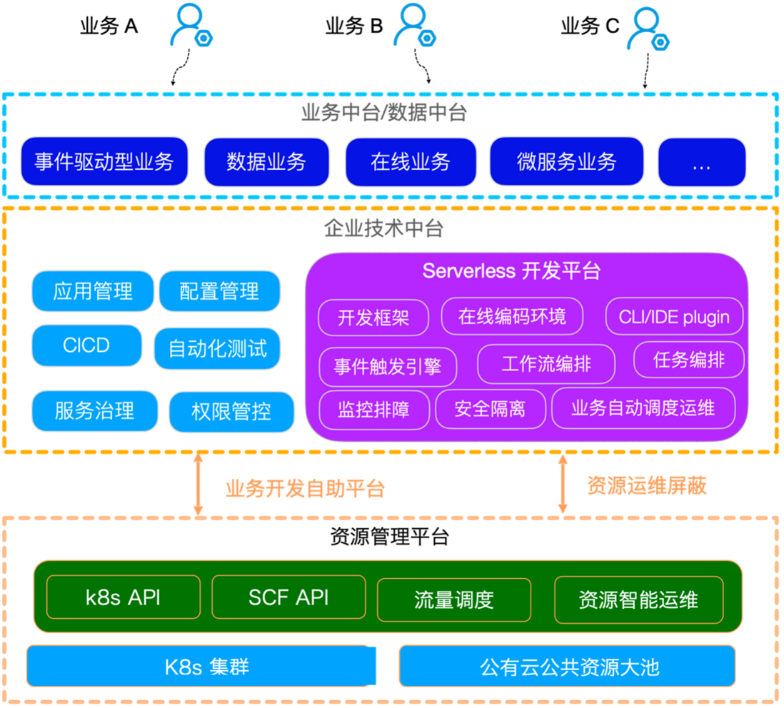 腾讯云 Serverless 函数跑在 K8s 上，突破企业服务新格局