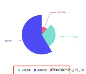 鸿蒙5莓创图表的公共属性讲解