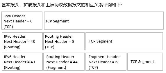 IP v6地址和报文