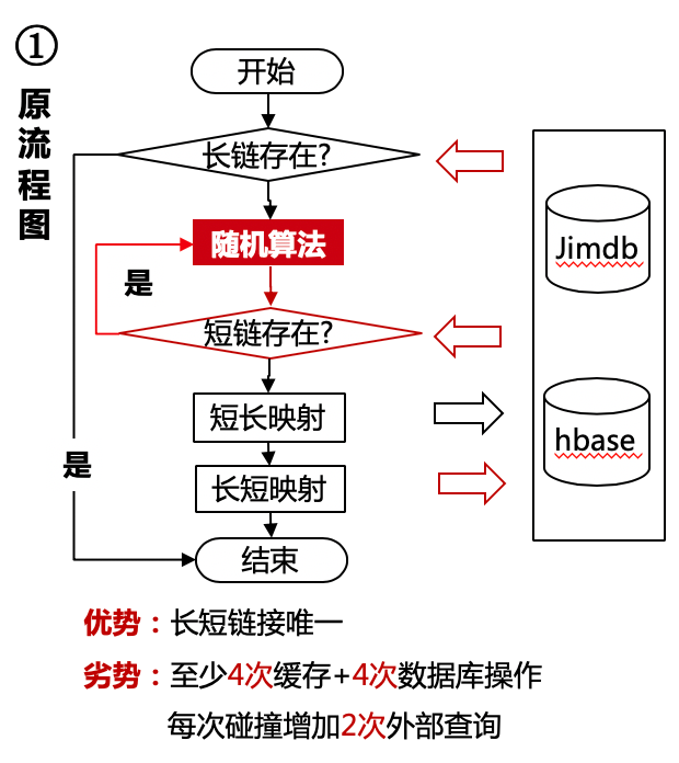 京东短网址高可用提升最佳实践 | 京东云技术团队