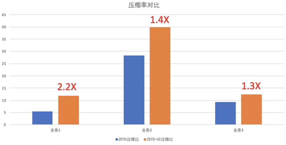 万字干货 | 每秒7亿次请求，阿里新一代数据库如何支撑？