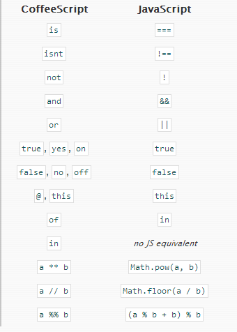 初识 CoffeeScript