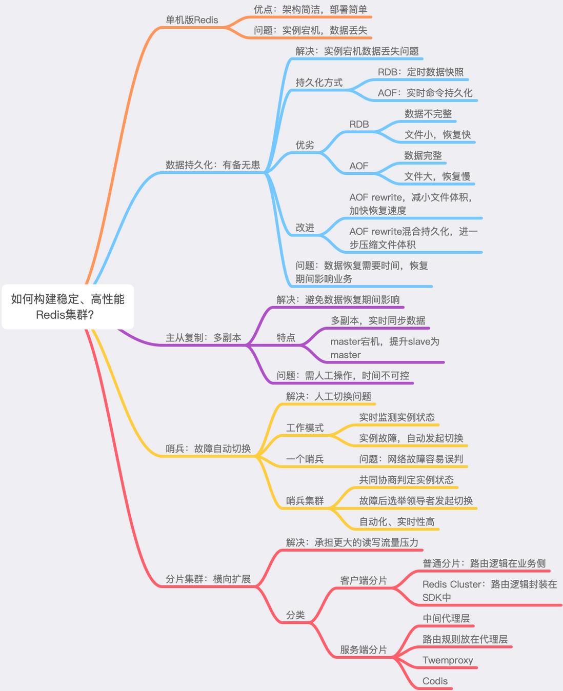 如何从0到1构建一个稳定、高性能的Redis集群？