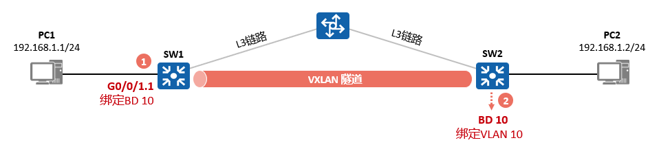 VxLAN