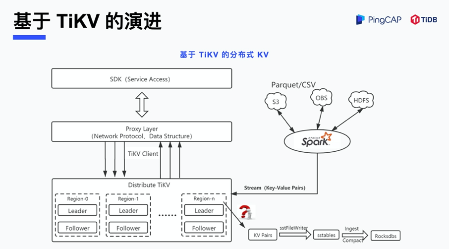TiDB 在茄子科技的应用实践及演进