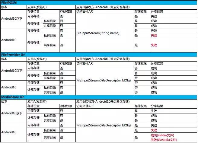 Android 10分区存储介绍及百度APP适配实践