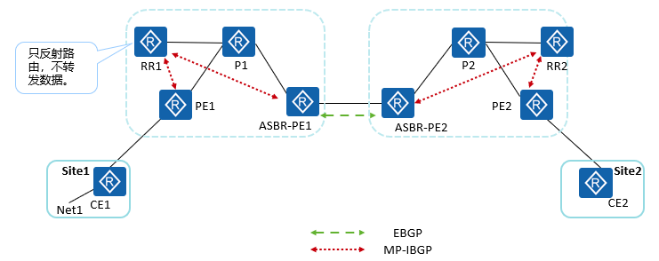 MPLS_VPN跨域