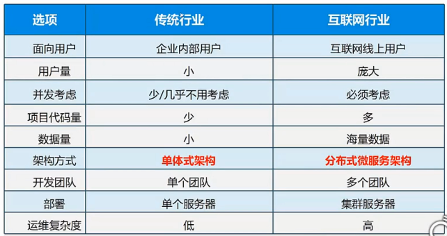 微服务架构的前世今生
