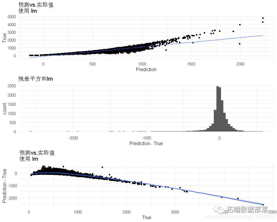 线性回归和时间序列分析北京房价影响因素可视化案例|附代码数据