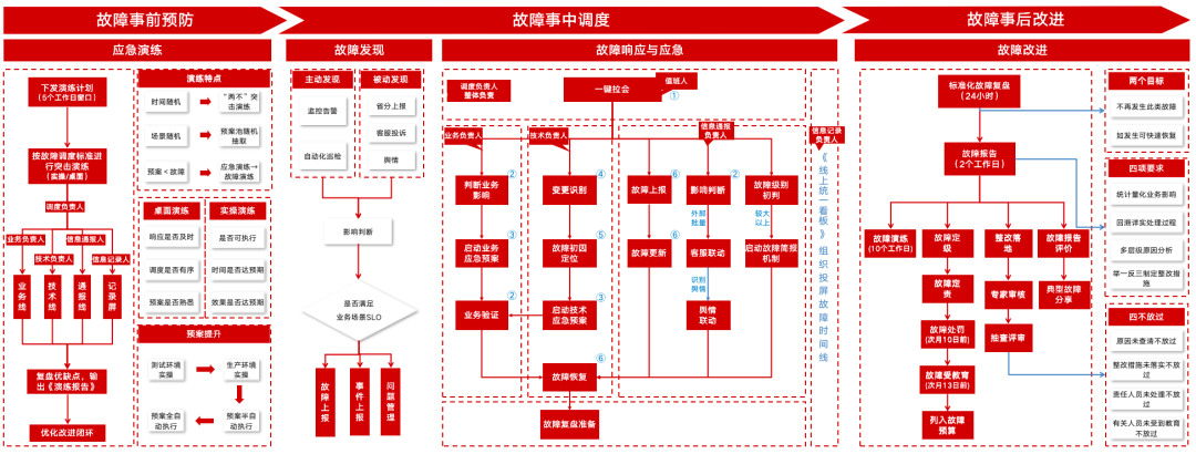 “1-5-15”原则：中国联通数字化监控平台可观测稳定性保障实践