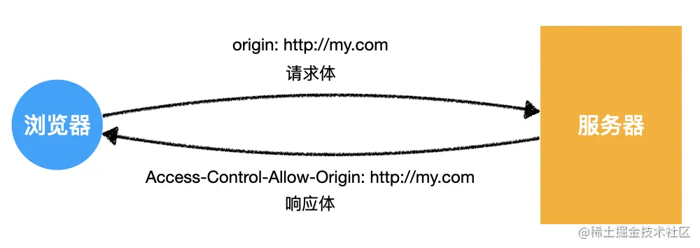 从输入URL到渲染的完整过程