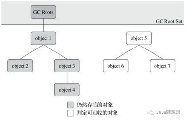 面试官：JVM是如何判定对象已死的？学JVM必会的知识！
