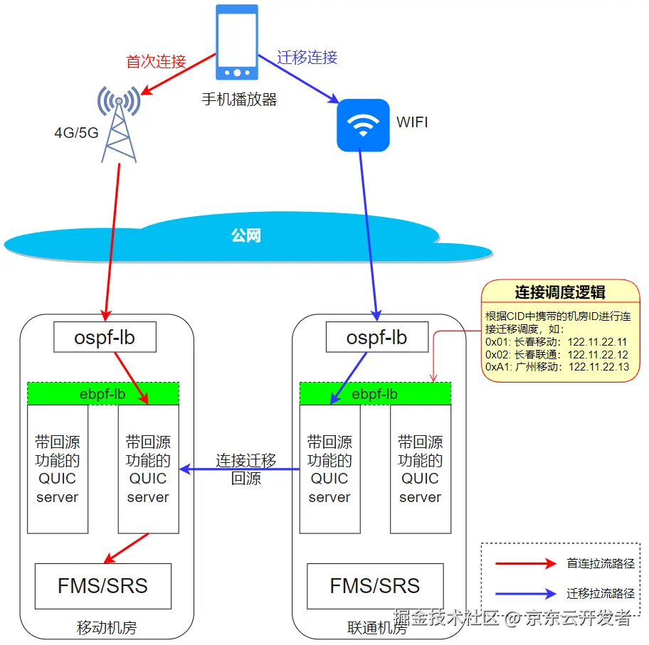 QUIC在京东直播的应用与实践