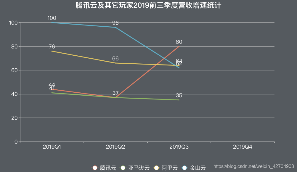 腾讯云突破1000亿的瓶颈是什么？