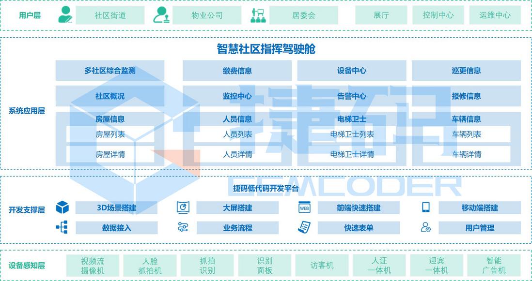 用捷码实现智慧社区大屏可视化，引领管理新风向