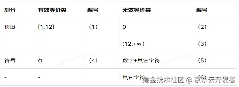 测试用例设计方法六脉神剑——第一剑：入门试招，等价边界初探