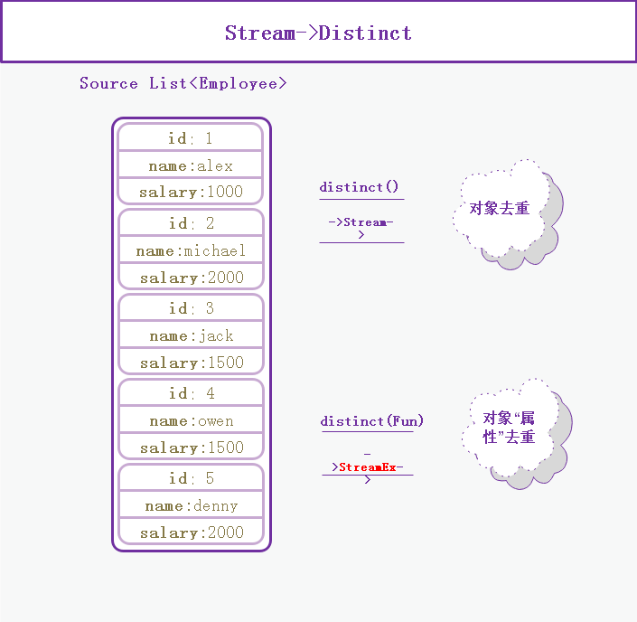 Stream系列（七）distinct方法使用