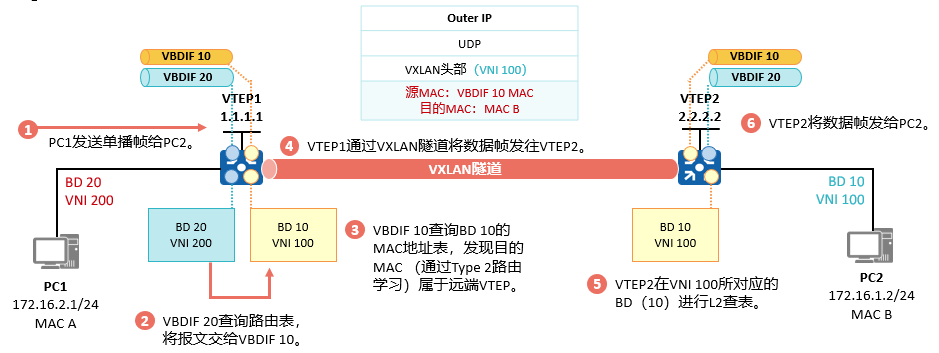 VxLAN