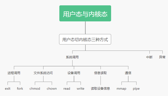 用户态与内核态切换