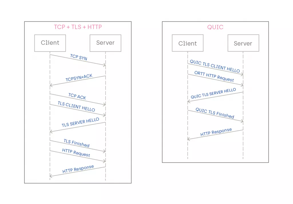 Node.js 的 QUIC 支持