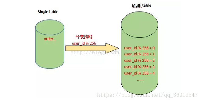 大数据高并发之-Mysql分表与分库使用场景以及设计方式