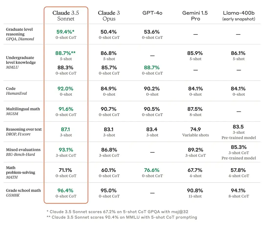 Claude 3.5 Sonnet发布，比GPT-4o更智能；OpenAI CTO预测1年半“博士级智能”AI将出现｜AI日报
