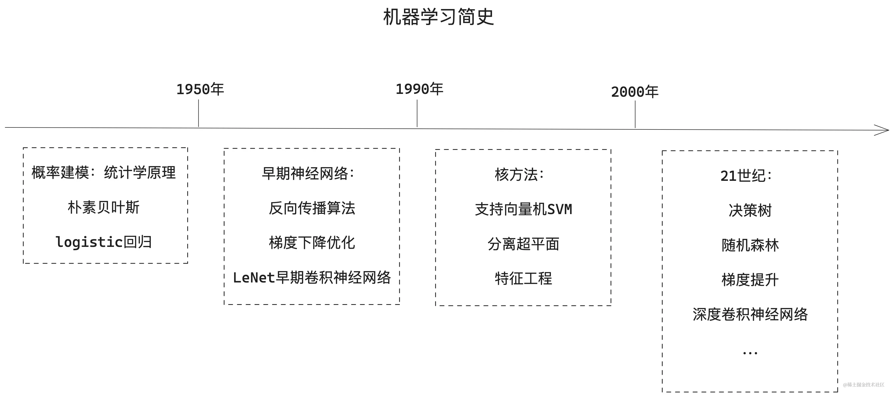 AI入门之深度学习：基本概念篇