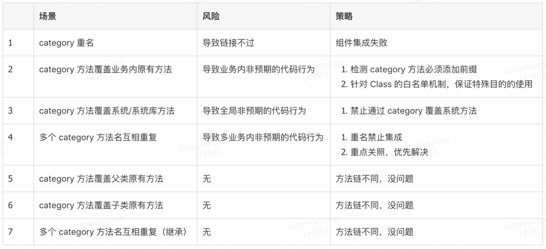 Category 特性在 iOS 组件化中的应用与管控
