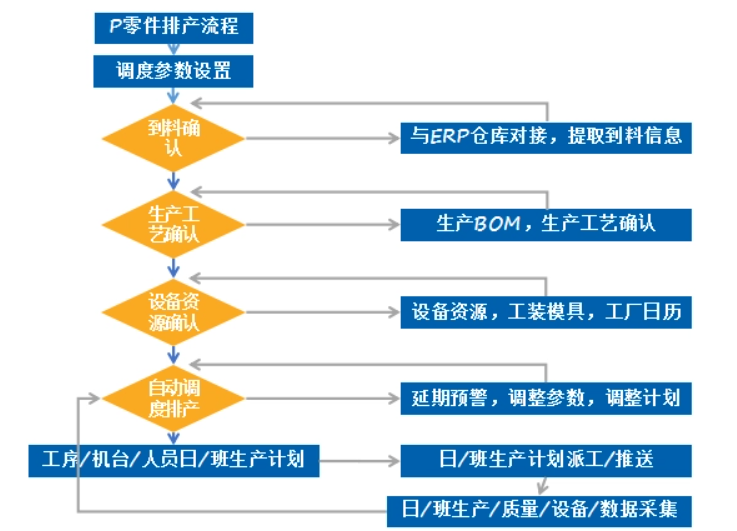 提升生产能力的必备工具——MES系统自动排产