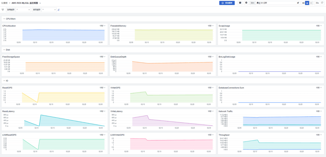 AWS RDS & ElasticCache 监控可观测最佳实践