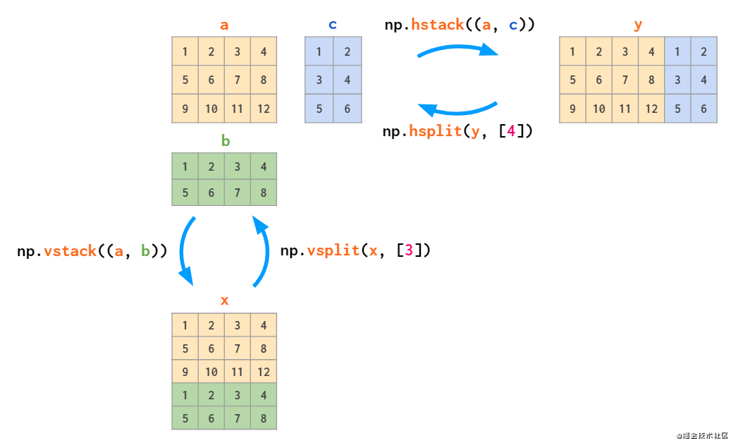 看图学NumPy：掌握n维数组基础知识点，看这一篇就够了