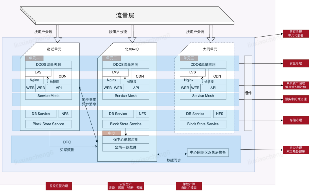 一文了解电商大促系统的高可用保障思路 | 京东云技术团队