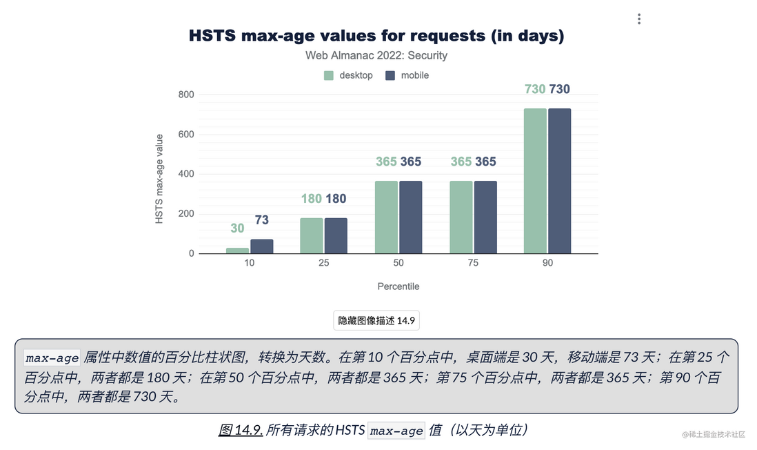 HTTP Archive 2022 年度报告 —— 安全