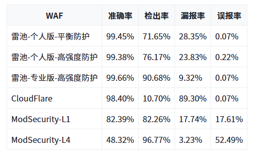 从手动模拟到工具测试，雷池 WAF 用数据说话：高准确率低误报，守护网站超可靠