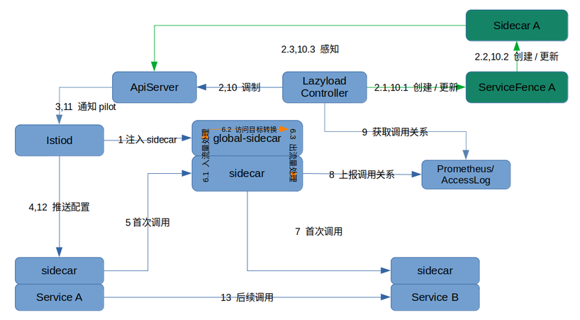 Slime 2022 展望：把 Istio 的复杂性塞入智能的黑盒