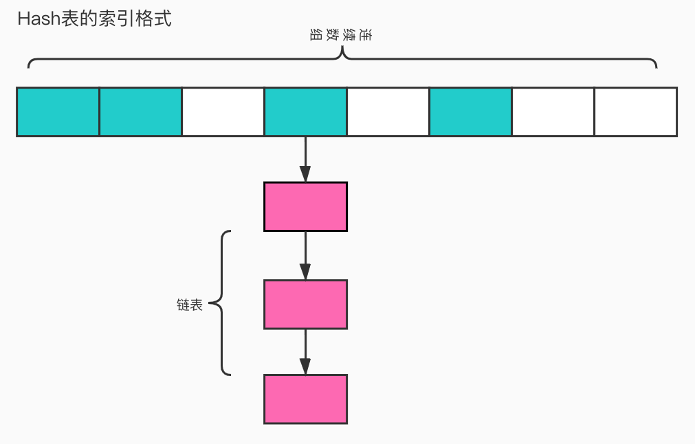 MySQL01-引擎索引与基础数据结构