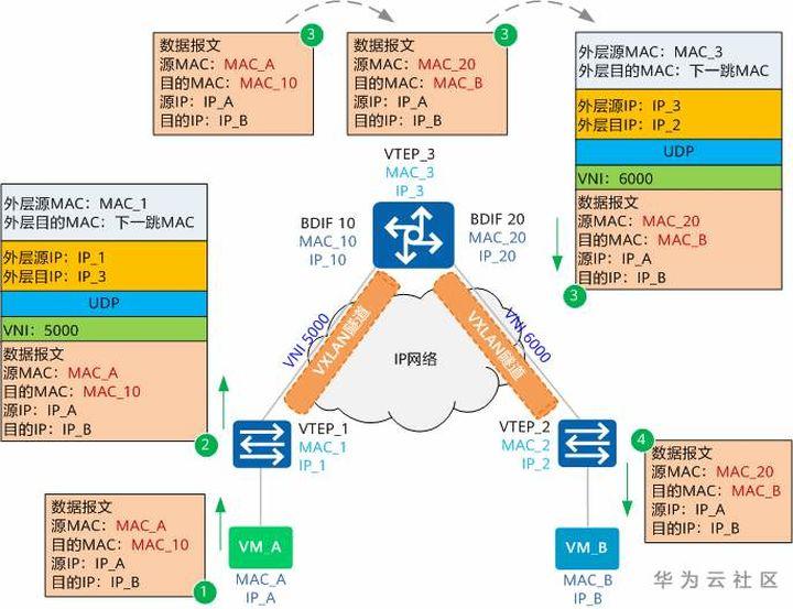 带你了解VXLAN网络中报文的转发机制