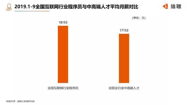 谣言不攻自破，Android未凉！2019年互联网行业程序员工资大数据报告，你拖后腿了吗？