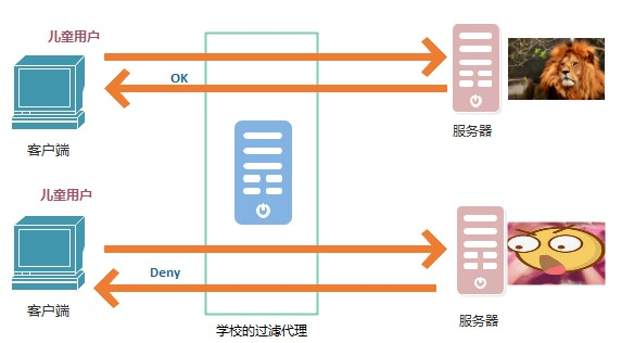 图解HTTP权威指南（四）| 代理
