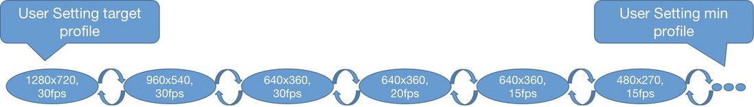 视频 QoE 的平衡之道—揭秘网易云信 NERTC 视频质量控制系统