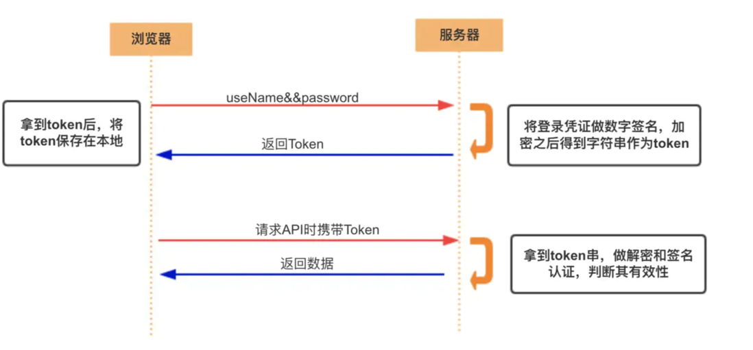 彻底搞懂 Cookie、Session、Token、JWT