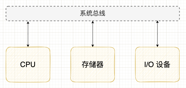 图解计算机内部的高速公路 —— 总线系统