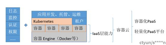 容器、容器云和容器化PaaS平台之间到底是什么关系？