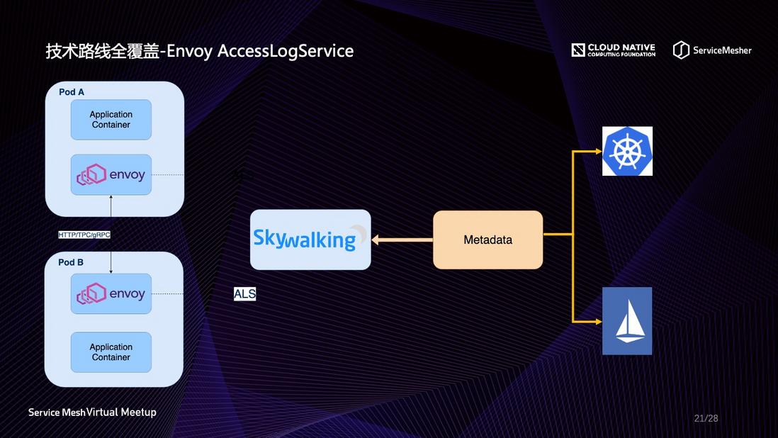 Apache SkyWalking 在 Service Mesh 中的可观察性应用