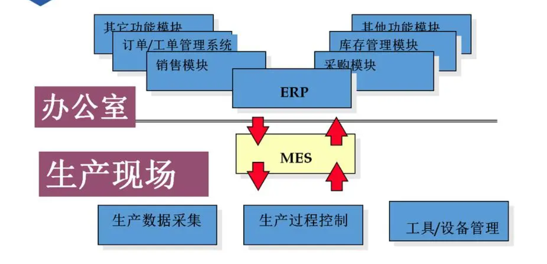一文读懂MES和ERP的区别