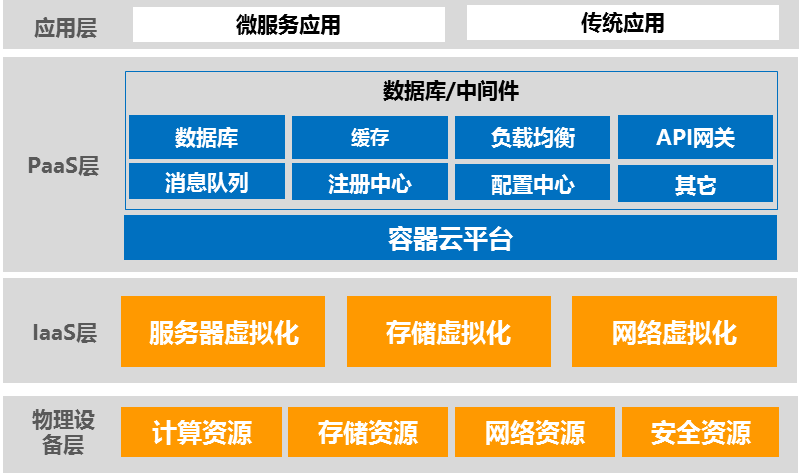 观点 | 破解云管理平台在数据中心管理体系中定位模糊的困局