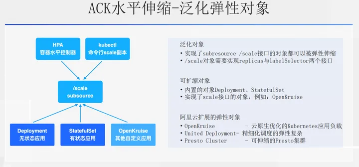 阿里云云原生弹性方案：用弹性解决集群资源利用率难题